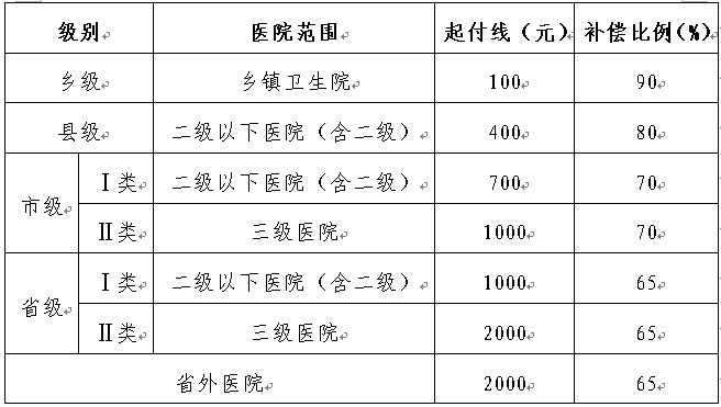 河南省新型農(nóng)村合作醫(yī)療統(tǒng)籌補償方案2012版