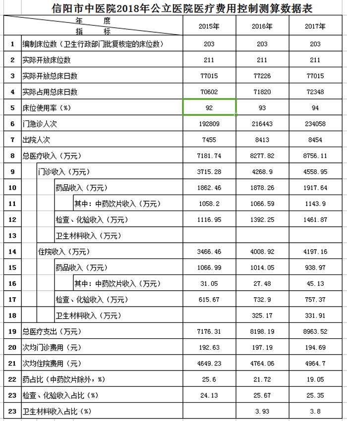 信陽市中醫(yī)院2018年公立醫(yī)院醫(yī)療費(fèi)用控制測算數(shù)據(jù)表