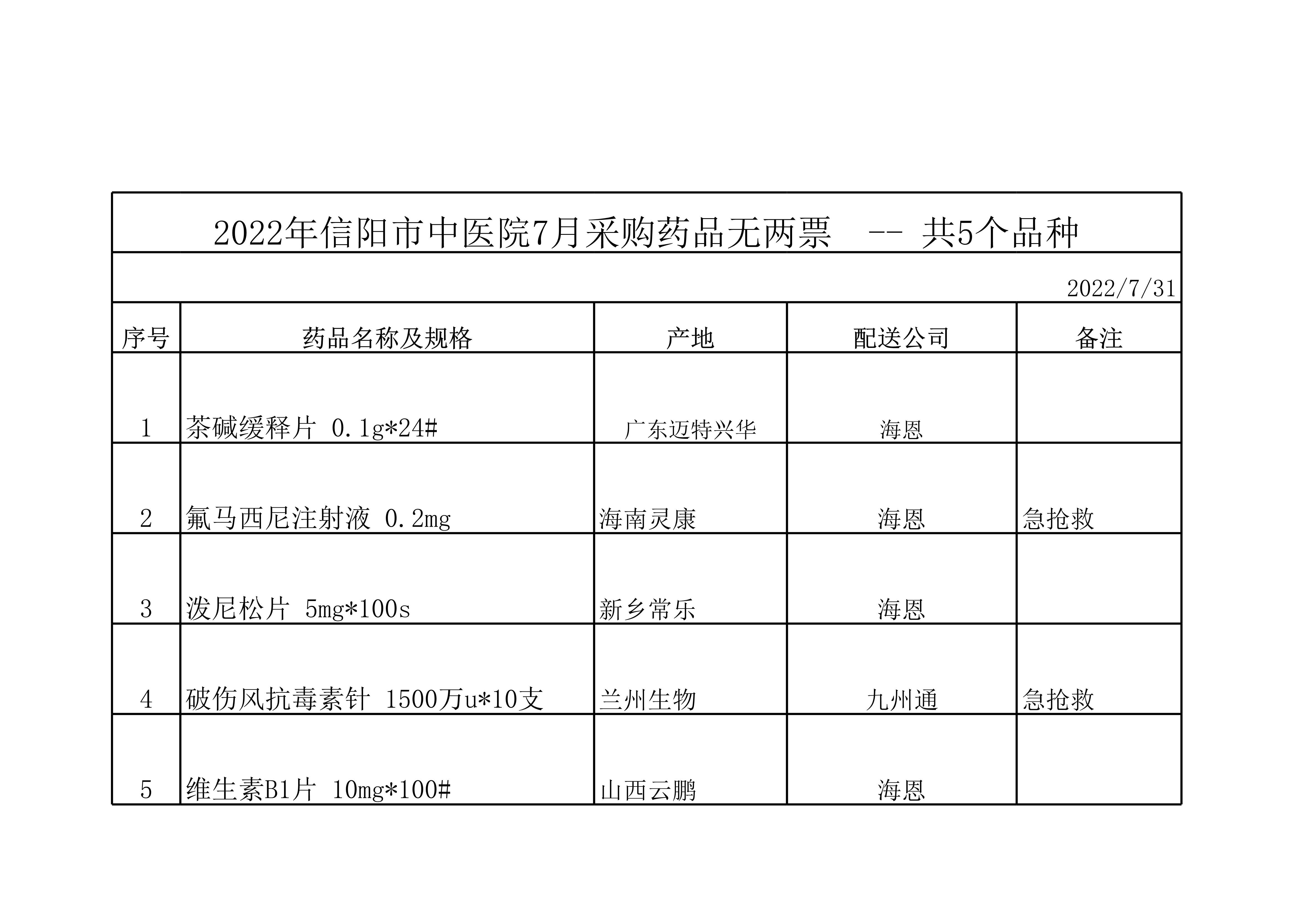 2022年信陽市中醫(yī)院7月采購藥品無兩票品種表公示