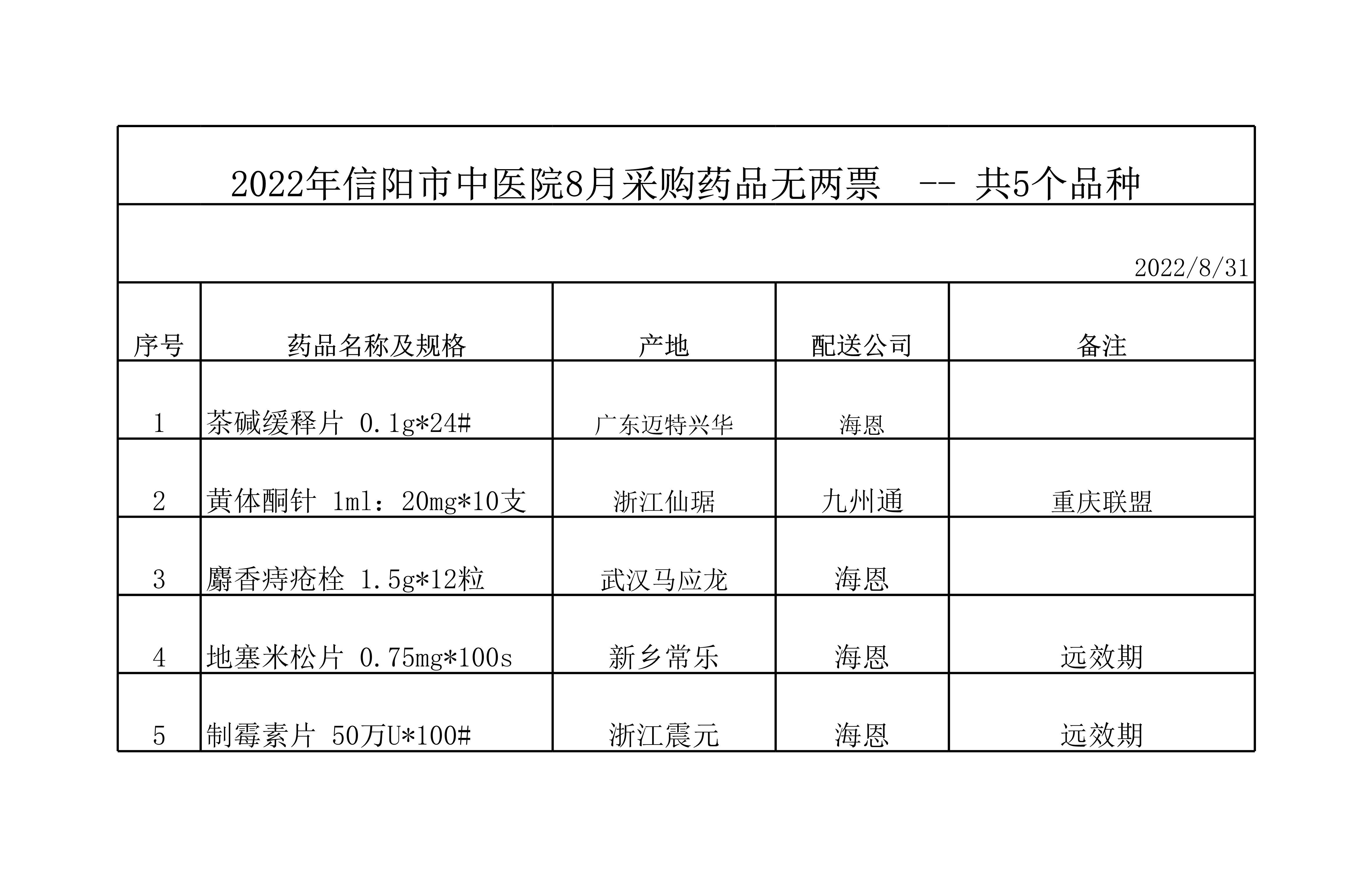 2022年信陽市中醫(yī)院8月采購藥品無兩票品種表公示